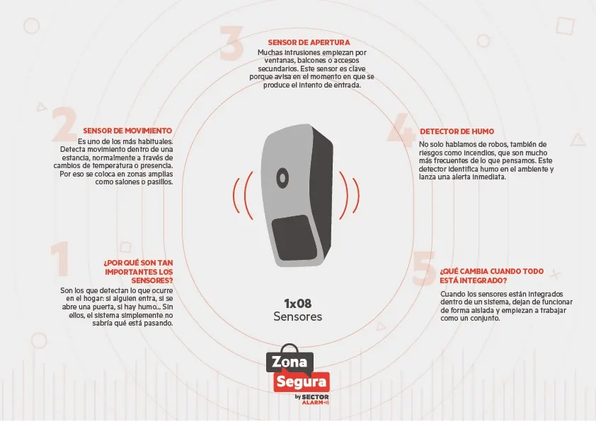 infografia sobre los sensores dentro de un sistema de seguridad en el hogar