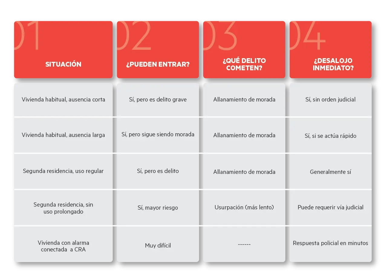 resumen sobre ¿pueden ocupar mi casa si me voy de vacaciones? de sector alarm
